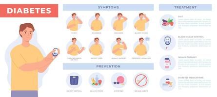 diabete Infografica con paziente. prevenzione, sintomi e trattamento per diabetico. sangue zucchero livello test. insulina resistenza vettore manifesto