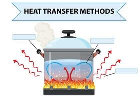 foglio di lavoro sui metodi di trasferimento di calore vettore