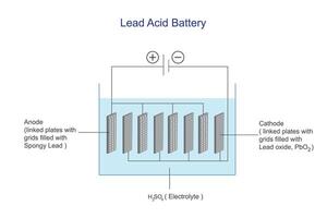 condurre acido batteria. condurre acido accumulatore, secondario Conservazione cellula. elettrochimica vettore illustrazione.