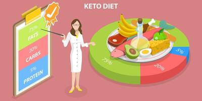 3d isometrico piatto vettore concettuale illustrazione di salutare chetogenica dieta