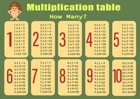 moltiplicazione tavolo a partire dal 1 per 10. colorato cartone animato moltiplicazione tavolo vettore per insegnamento matematica. eps10