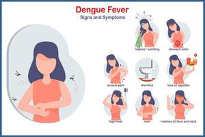 piatto medico illustrazione concetto. sintomi di dengue febbre. alto febbre, perdita di appetito, eruzione cutanea, diarrea, nausea e vomito, rosso viso e collo, muscolo dolori, femmina personaggio nel piatto stile. vettore