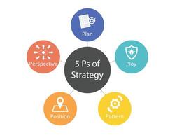 il 5 ps di strategia per attività commerciale pianificazione per Piano, stratagemma, modello, posizione, prospettiva vettore