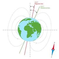 terra magnetico e rotazionale asse illustrazione vettore