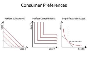 consumatore preferenze nel economia per Perfetto sostituto, Perfetto complementi, imperfetto sostituti vettore