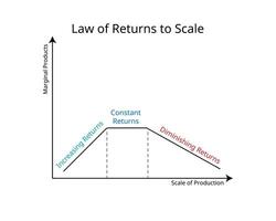 legge di ritorno per scala nel economia per crescente ritorno per scala, costante e diminuzione ritorno per scala vettore