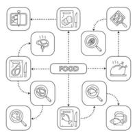 mappa mentale del cibo con icone lineari. preparazione di pesce e carne. friggere, grigliare, tagliare. schema concettuale. illustrazione vettoriale isolato