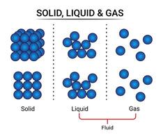 solido liquido e gas particelle vettore