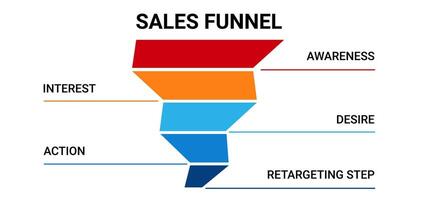 i saldi imbuto diagramma. marketing sistema con attività commerciale piramide vettore