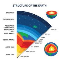 poster della struttura della terra e dell'atmosfera vettore