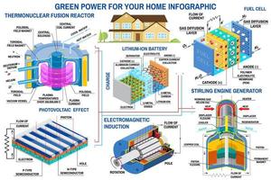 infografica sul potere verde. reattore a fusione, turbina, pannello solare, batteria, generatore di motore Stirling, vettore di celle a combustibile. energia pulita e alternativa.