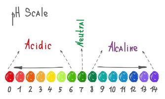 scala ph orizzontale per misurare l'equilibrio acido alcalino. prova del valore chimico. doodle infografica con grafico indicatore. illustrazione vettoriale disegnata a mano