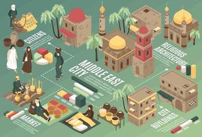 diagramma di flusso isometrico della città del Medio Oriente vettore