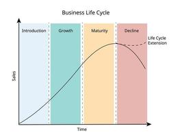 il ciclo di vita aziendale segue un prodotto dalla creazione alla maturità e al declino vettore
