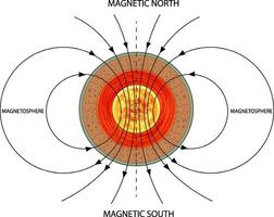 poster del campo magnetico terrestre vettore