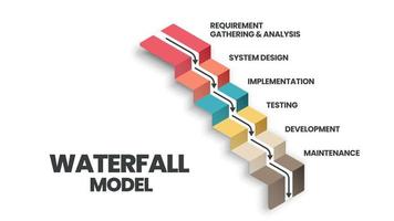 il vettore infografico del modello a cascata viene utilizzato nell'ingegneria del software o nei processi di sviluppo del software. l'illustrazione ha 6 passaggi come la metodologia agile o il design thinking per il sistema applicativo