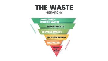 il vettore della gerarchia dei rifiuti è un cono di illustrazione nella valutazione dei processi di protezione dell'ambiente insieme al consumo di risorse ed energia. un diagramma a imbuto ha 6 fasi di gestione dei rifiuti