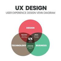 il diagramma di ux design venn è un vettore infografico avente per un modello di business, tecnologia e sviluppo di servizi. il concetto è capire o entrare in empatia e progettare per l'esperienza del cliente