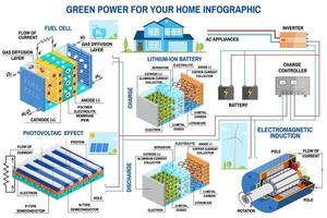 pannello solare, celle a combustibile e sistema di generazione di energia eolica per infografica domestica. vettore