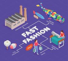 diagramma di flusso isometrico fast fashion vettore