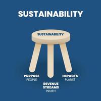 un'illustrazione vettoriale dei 3 pilastri o dello sgabello a 3 gambe della sostenibilità ha 3 elementi come profitto o economia, persone o sociali e pianeta o ambiente per obiettivi di sviluppo sostenibile
