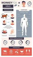 infografica sul vaiolo delle scimmie. infezione, sintomi, prevenzione della malattia del vaiolo delle scimmie. illustrazione vettoriale piatta.