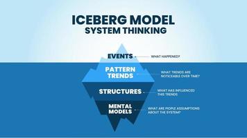 Il modello del pensiero sistemico di iceberg è un'illustrazione del vettore e della presentazione della montagna blu. questa teoria serve ad analizzare le cause profonde degli eventi nascosti sott'acqua per lo sviluppo della tendenza di marketing