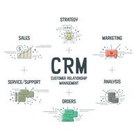 CRM o concetto di banner di gestione delle relazioni con i clienti ha 6 passaggi da analizzare come strategia, vendita, marketing, servizio, supporto, analisi e ordine. banner con icona. vettore di presentazione infografica