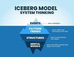 Il modello del pensiero sistemico di iceberg è un'illustrazione del vettore e della presentazione della montagna blu. questa teoria serve ad analizzare le cause profonde degli eventi nascosti sott'acqua per lo sviluppo della tendenza di marketing