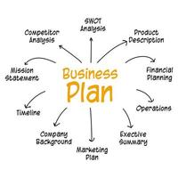 il business plan è un concetto di presentazione infografica. l'illustrazione è mappatura mentale con scrittura a mano a penna. il contenuto è per la pianificazione di marketing strategico, finanziario, swot, analisi del prodotto vettore