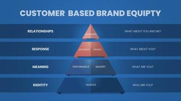 un'infografica vettoriale del valore del marchio basato sul cliente o il concetto di modello piramidale cbbe ha 4 livelli come relazioni, risposta, significato e identità. vettore infografico modello a piramide o triangolo.