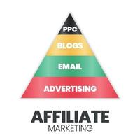 un'illustrazione vettoriale di una piramide di marketing di affiliazione o di un concetto di triangolo ha un'e-mail, un blog, una pubblicità e un ppc. una gerarchia di affiliazione è per lo sviluppo di società tecnologiche di design e marketing online