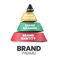 l'illustrazione vettoriale della piramide del marchio è un triangolo con un'identità, un significato, una risposta e una risonanza del marchio per analizzare il marketing dei clienti fedeltà nella pubblicità, promozione e costruzione dell'identità del mercato