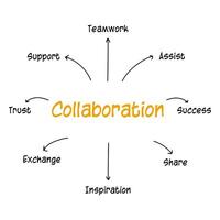 il concetto di collaborazione è un'illustrazione infografica vettoriale. la struttura del diagramma concettuale include l'assistenza, il supporto dal lavoro di squadra, la fiducia, l'ispirazione, lo scambio e la condivisione vettore