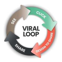 il banner vettoriale con icone nel concetto di ciclo virale ha 4 passaggi da analizzare come vedere, fare clic, progettare per condividere e condividere. modello di banner di marketing dei contenuti. infografica aziendale per la presentazione di diapositive.