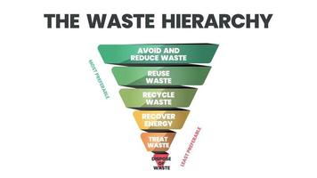 il vettore della gerarchia dei rifiuti è un cono di illustrazione nella valutazione dei processi di protezione dell'ambiente insieme al consumo di risorse ed energia. un diagramma a imbuto ha 6 fasi di gestione dei rifiuti