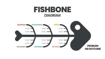 il vettore presentava uno scheletro di pesce. un modello è uno strumento per analizzare e fare brainstorming sulle cause profonde di un effetto e di una soluzione. una presentazione del diagramma a lisca di pesce è un diagramma di Ishikawa di causa ed effetto.