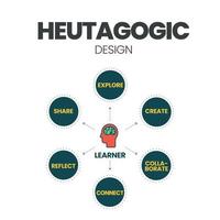 un'illustrazione vettoriale della progettazione eutagogica dell'apprendimento nel concetto di eutagogia, una forma di apprendimento autodeterminato con pratiche e principi radicati nell'andragogia per l'educazione permanente degli adulti