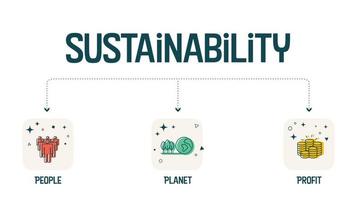 il banner del diagramma di sostenibilità 3p ha 3 elementi persone, pianeta e profitto. l'intersezione di essi ha dimensioni sopportabili, praticabili ed eque per gli obiettivi di sviluppo sostenibile o sdgs vettore