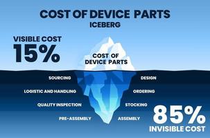 il costo delle parti del dispositivo concetto di iceberg è in un'illustrazione vettoriale e un'infografica con costi nascosti sott'acqua come ordini, logistica, assemblaggio, stoccaggio e approvvigionamento per massimizzare il profitto