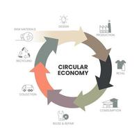 il diagramma infografico vettoriale del concetto di economia circolare ha 3 dimensioni. per esempio, la produzione deve progettare e produrre. il consumo utilizzato è ridotto al minimo, raccolto e smistato.