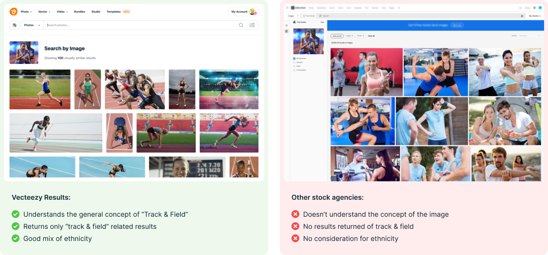 Vecteezy Results: Understands the general concept of "Track & Field", returns only "track & field" related results, good mix of ethnicity. Other stock agencies: Doesn't understand the concept of the image, no results returned of track & field, no consideration for ethnicity.